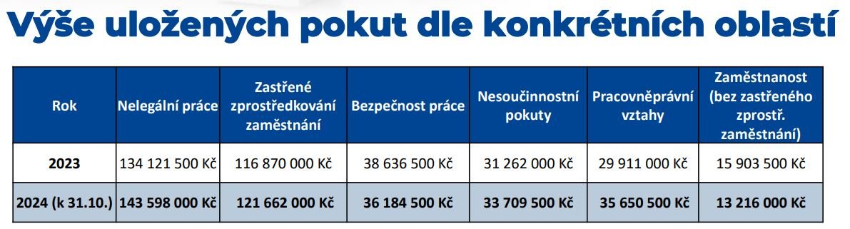 Výše uložených pokut