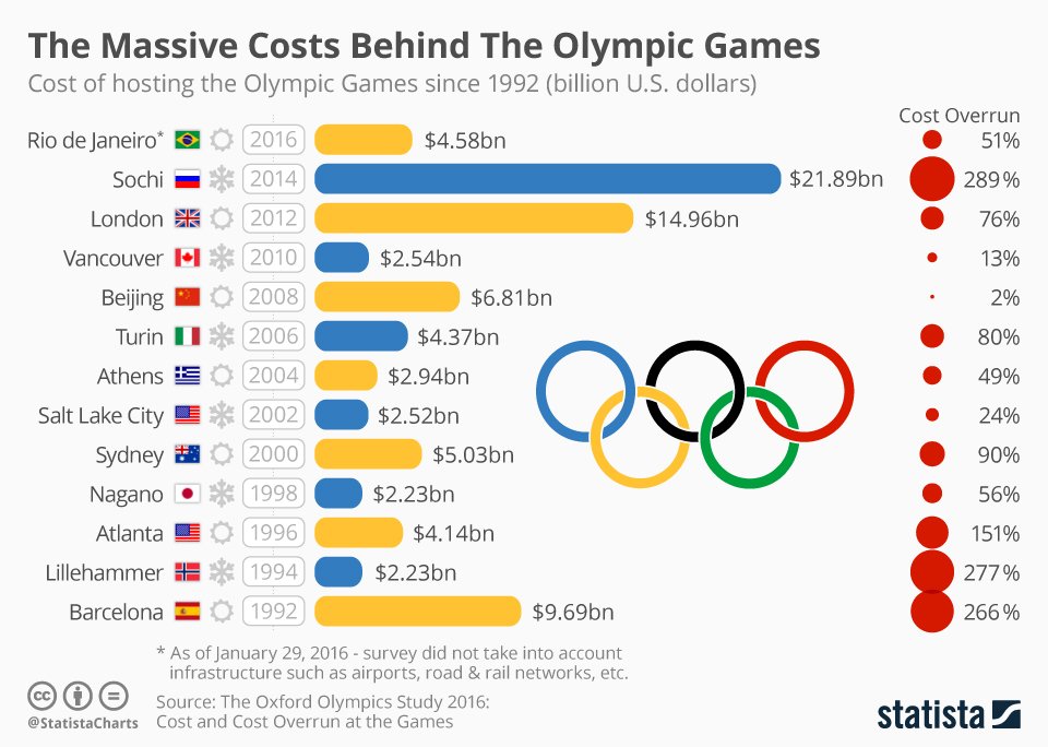 Kolik stojí olympijské hry
