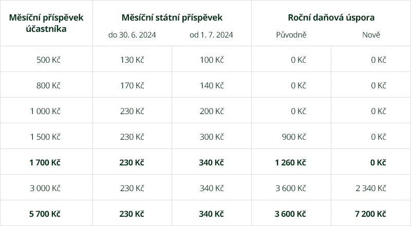 Příklady státní podpory a daňové úspory u penzijního spoření 2025