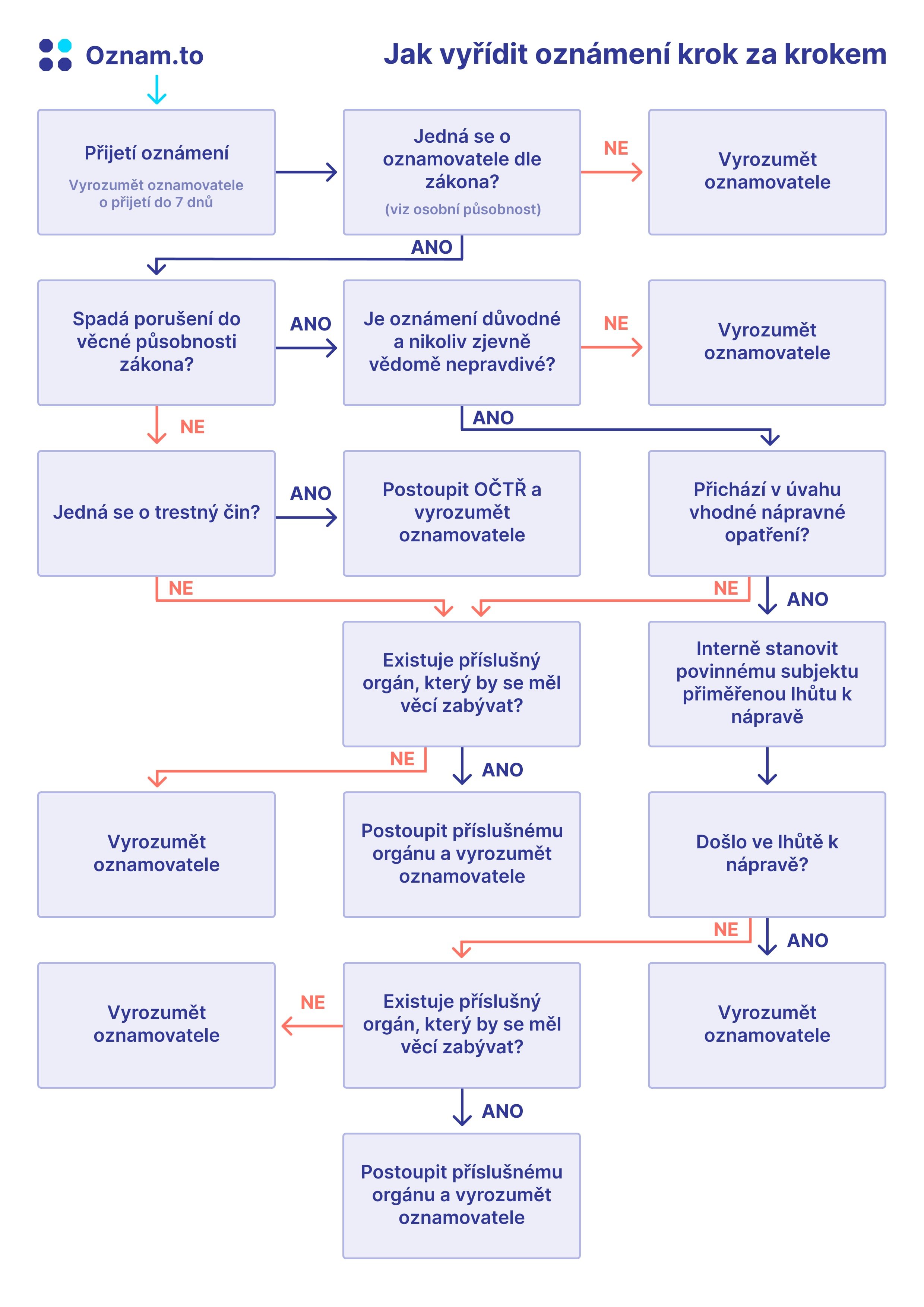 Proces vyřízení oznámení - zákon o ochraně oznamovatelů