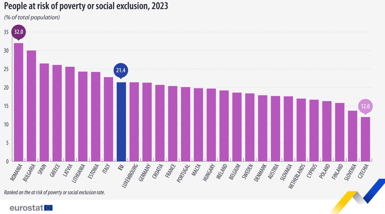 Procento populace ohrožených chudobou či sociálním vyloučením v zemích EU v roce 2023