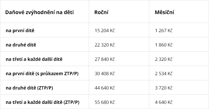 Výše daňového zvýhodnění na děti v roce 2024 a 2025