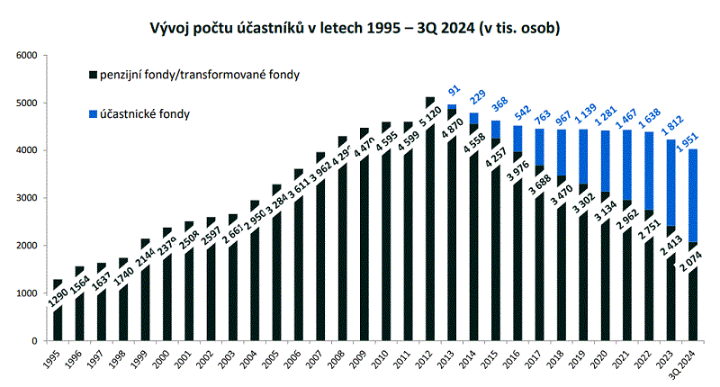 Vývoj počtu účastníků penzijního spoření