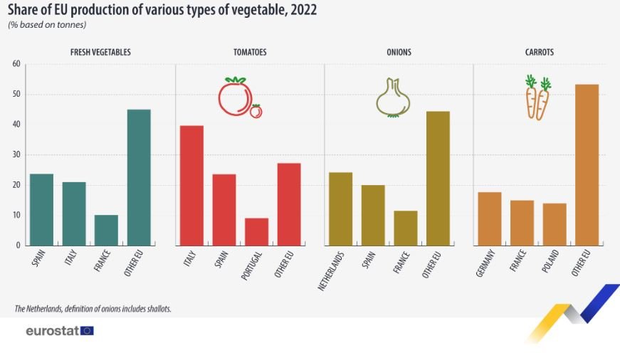 Podíl na produkci zeleniny členskými státy EU
