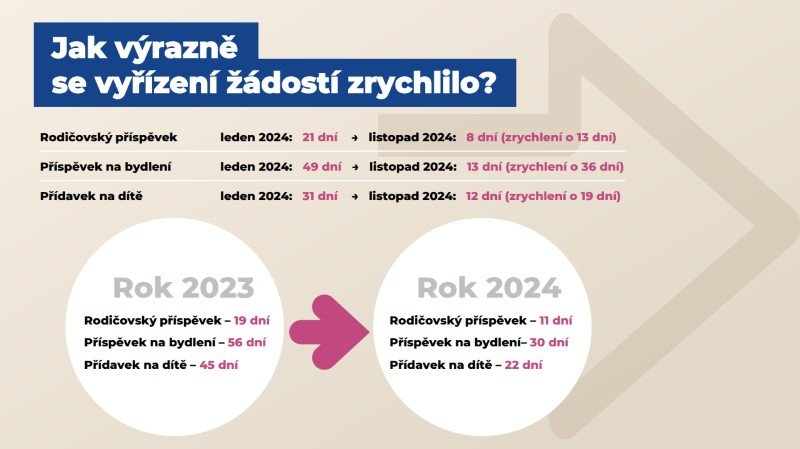 Jak se zrychlilo vyřizování žádostí podle MPSV